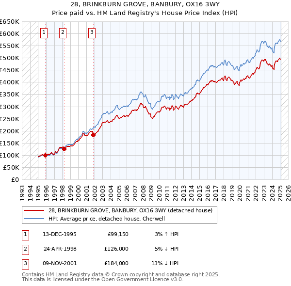 28, BRINKBURN GROVE, BANBURY, OX16 3WY: Price paid vs HM Land Registry's House Price Index