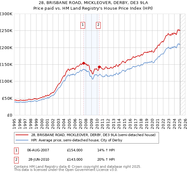 28, BRISBANE ROAD, MICKLEOVER, DERBY, DE3 9LA: Price paid vs HM Land Registry's House Price Index