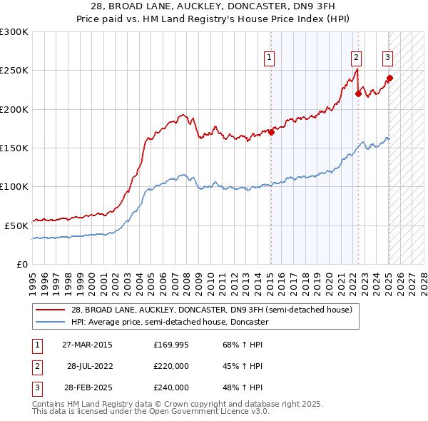 28, BROAD LANE, AUCKLEY, DONCASTER, DN9 3FH: Price paid vs HM Land Registry's House Price Index