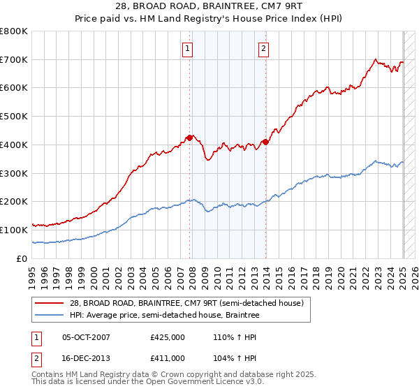 28, BROAD ROAD, BRAINTREE, CM7 9RT: Price paid vs HM Land Registry's House Price Index