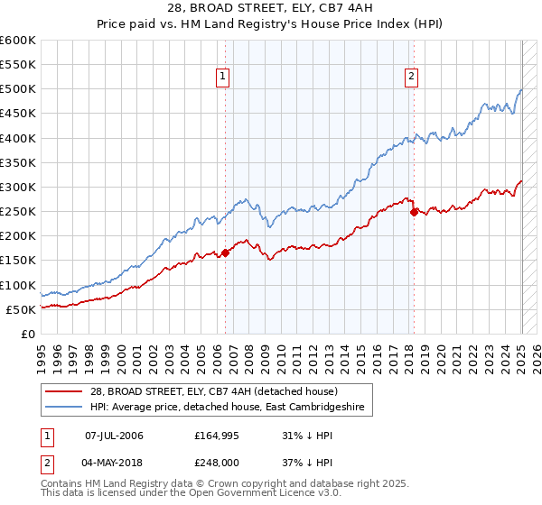28, BROAD STREET, ELY, CB7 4AH: Price paid vs HM Land Registry's House Price Index