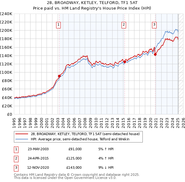 28, BROADWAY, KETLEY, TELFORD, TF1 5AT: Price paid vs HM Land Registry's House Price Index