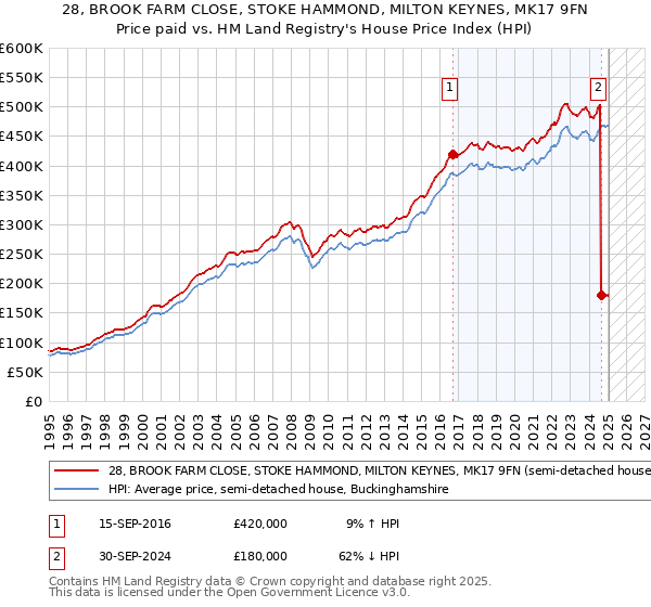 28, BROOK FARM CLOSE, STOKE HAMMOND, MILTON KEYNES, MK17 9FN: Price paid vs HM Land Registry's House Price Index
