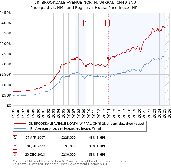 28, BROOKDALE AVENUE NORTH, WIRRAL, CH49 2NU: Price paid vs HM Land Registry's House Price Index
