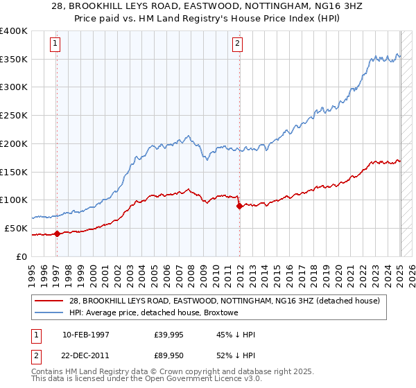 28, BROOKHILL LEYS ROAD, EASTWOOD, NOTTINGHAM, NG16 3HZ: Price paid vs HM Land Registry's House Price Index