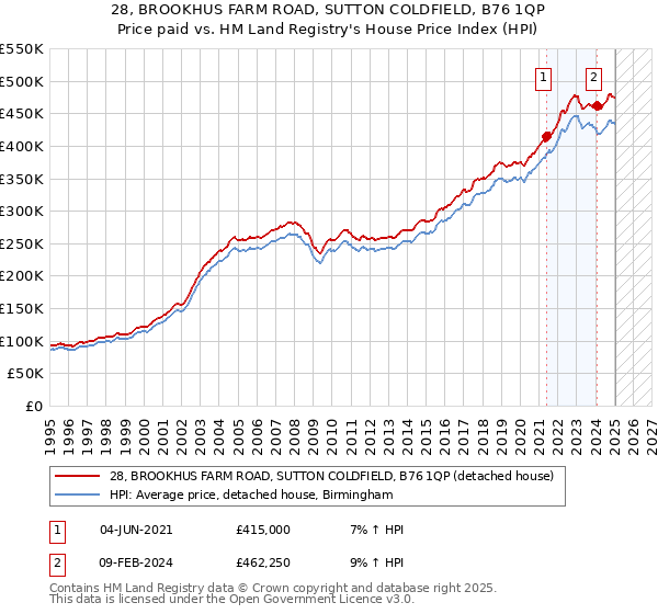 28, BROOKHUS FARM ROAD, SUTTON COLDFIELD, B76 1QP: Price paid vs HM Land Registry's House Price Index