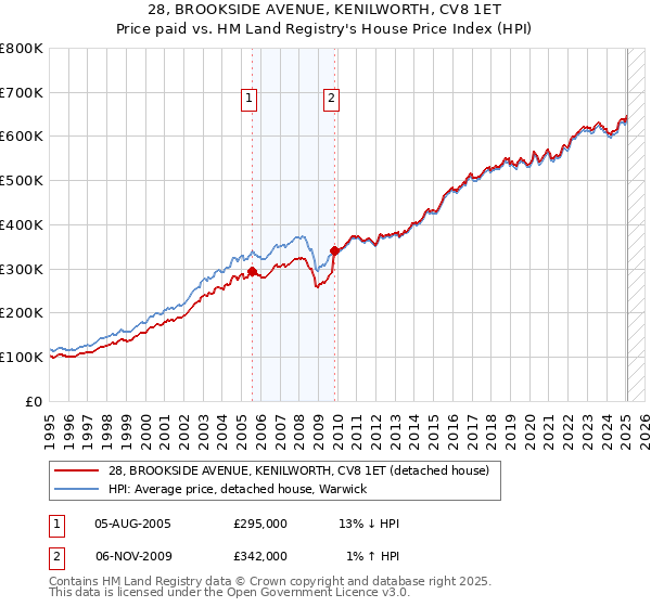 28, BROOKSIDE AVENUE, KENILWORTH, CV8 1ET: Price paid vs HM Land Registry's House Price Index