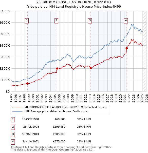 28, BROOM CLOSE, EASTBOURNE, BN22 0TQ: Price paid vs HM Land Registry's House Price Index