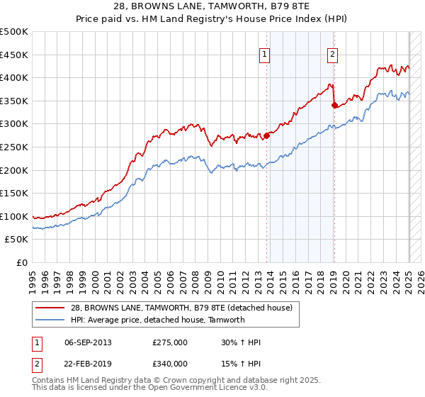 28, BROWNS LANE, TAMWORTH, B79 8TE: Price paid vs HM Land Registry's House Price Index