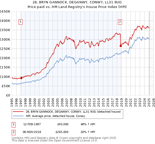 28, BRYN GANNOCK, DEGANWY, CONWY, LL31 9UG: Price paid vs HM Land Registry's House Price Index