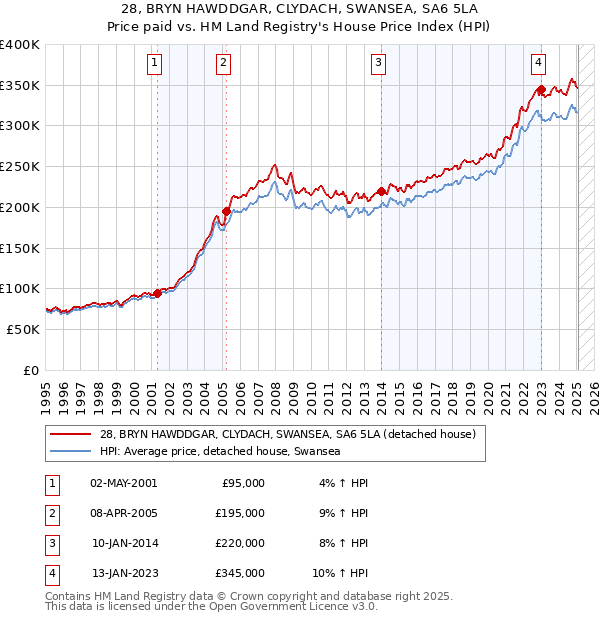 28, BRYN HAWDDGAR, CLYDACH, SWANSEA, SA6 5LA: Price paid vs HM Land Registry's House Price Index