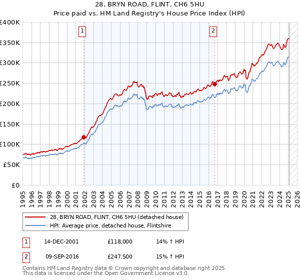 28, BRYN ROAD, FLINT, CH6 5HU: Price paid vs HM Land Registry's House Price Index
