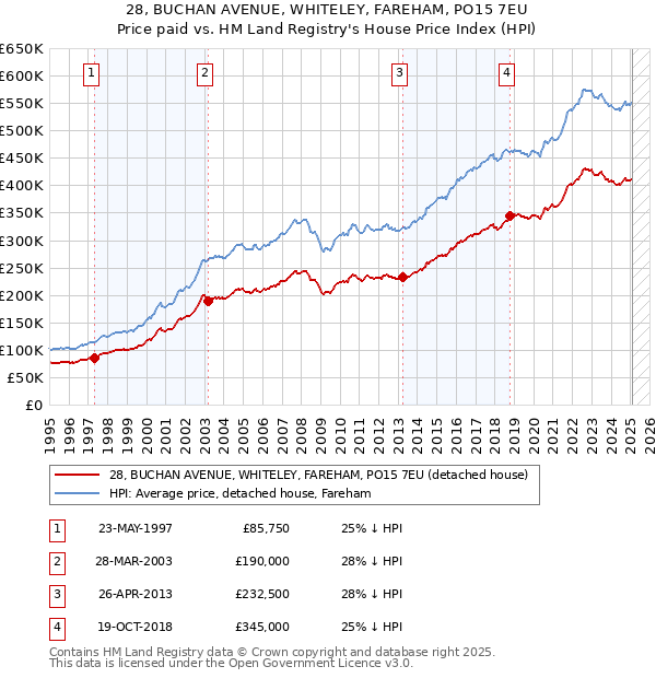 28, BUCHAN AVENUE, WHITELEY, FAREHAM, PO15 7EU: Price paid vs HM Land Registry's House Price Index