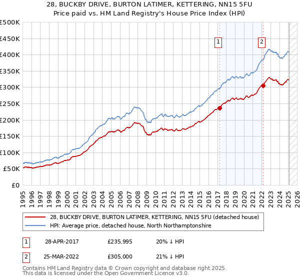 28, BUCKBY DRIVE, BURTON LATIMER, KETTERING, NN15 5FU: Price paid vs HM Land Registry's House Price Index