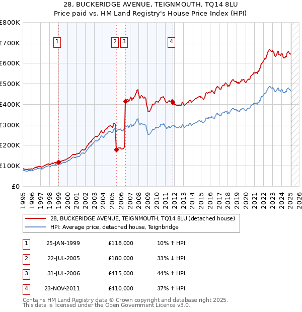 28, BUCKERIDGE AVENUE, TEIGNMOUTH, TQ14 8LU: Price paid vs HM Land Registry's House Price Index