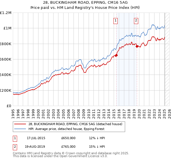 28, BUCKINGHAM ROAD, EPPING, CM16 5AG: Price paid vs HM Land Registry's House Price Index