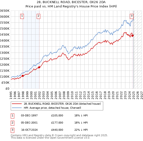 28, BUCKNELL ROAD, BICESTER, OX26 2DA: Price paid vs HM Land Registry's House Price Index