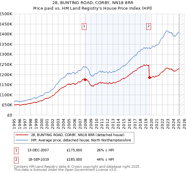 28, BUNTING ROAD, CORBY, NN18 8RR: Price paid vs HM Land Registry's House Price Index