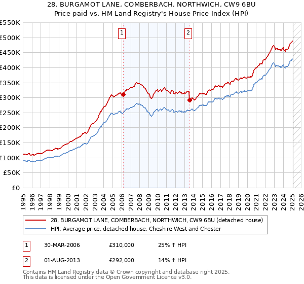 28, BURGAMOT LANE, COMBERBACH, NORTHWICH, CW9 6BU: Price paid vs HM Land Registry's House Price Index