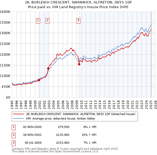 28, BURLEIGH CRESCENT, SWANWICK, ALFRETON, DE55 1DF: Price paid vs HM Land Registry's House Price Index
