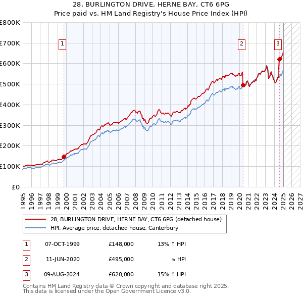 28, BURLINGTON DRIVE, HERNE BAY, CT6 6PG: Price paid vs HM Land Registry's House Price Index