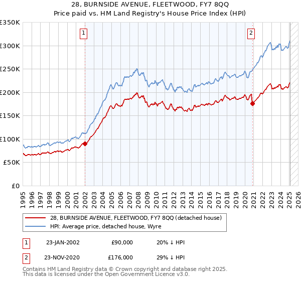 28, BURNSIDE AVENUE, FLEETWOOD, FY7 8QQ: Price paid vs HM Land Registry's House Price Index
