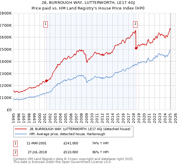 28, BURROUGH WAY, LUTTERWORTH, LE17 4GJ: Price paid vs HM Land Registry's House Price Index