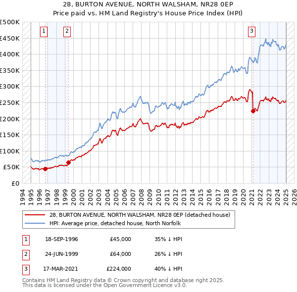 28, BURTON AVENUE, NORTH WALSHAM, NR28 0EP: Price paid vs HM Land Registry's House Price Index