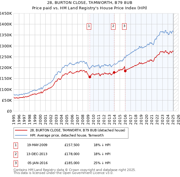 28, BURTON CLOSE, TAMWORTH, B79 8UB: Price paid vs HM Land Registry's House Price Index