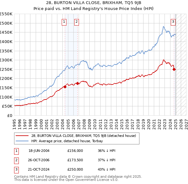 28, BURTON VILLA CLOSE, BRIXHAM, TQ5 9JB: Price paid vs HM Land Registry's House Price Index
