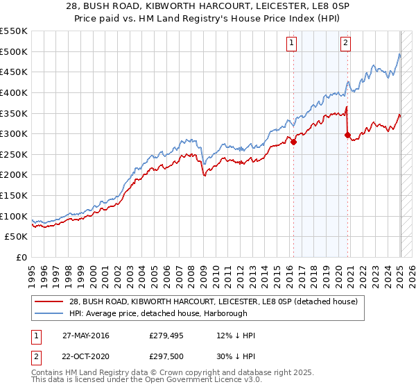 28, BUSH ROAD, KIBWORTH HARCOURT, LEICESTER, LE8 0SP: Price paid vs HM Land Registry's House Price Index