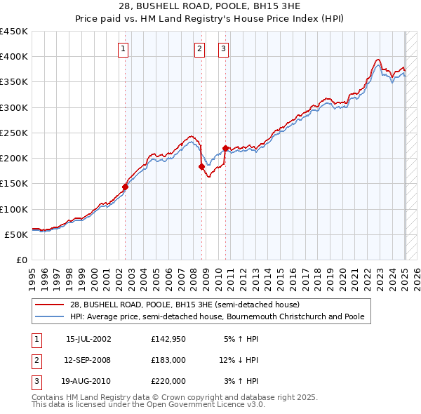 28, BUSHELL ROAD, POOLE, BH15 3HE: Price paid vs HM Land Registry's House Price Index