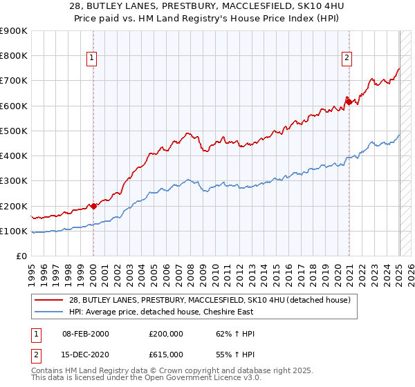 28, BUTLEY LANES, PRESTBURY, MACCLESFIELD, SK10 4HU: Price paid vs HM Land Registry's House Price Index