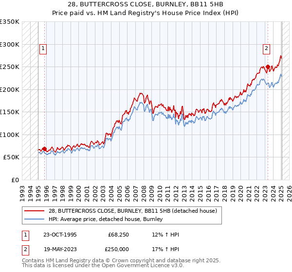 28, BUTTERCROSS CLOSE, BURNLEY, BB11 5HB: Price paid vs HM Land Registry's House Price Index