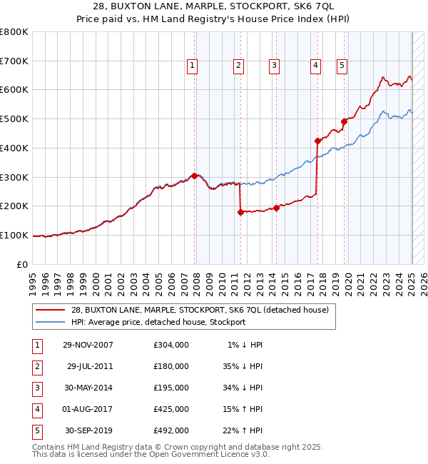28, BUXTON LANE, MARPLE, STOCKPORT, SK6 7QL: Price paid vs HM Land Registry's House Price Index