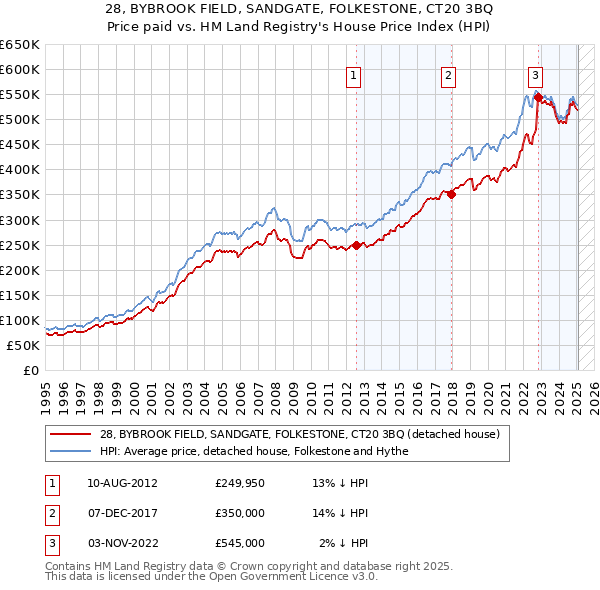28, BYBROOK FIELD, SANDGATE, FOLKESTONE, CT20 3BQ: Price paid vs HM Land Registry's House Price Index