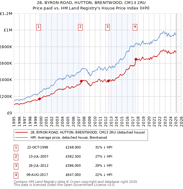 28, BYRON ROAD, HUTTON, BRENTWOOD, CM13 2RU: Price paid vs HM Land Registry's House Price Index