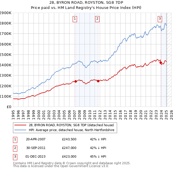 28, BYRON ROAD, ROYSTON, SG8 7DP: Price paid vs HM Land Registry's House Price Index