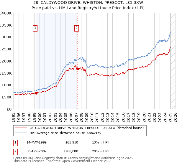 28, CALDYWOOD DRIVE, WHISTON, PRESCOT, L35 3XW: Price paid vs HM Land Registry's House Price Index