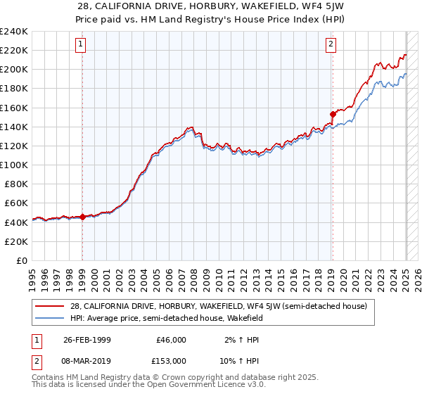 28, CALIFORNIA DRIVE, HORBURY, WAKEFIELD, WF4 5JW: Price paid vs HM Land Registry's House Price Index