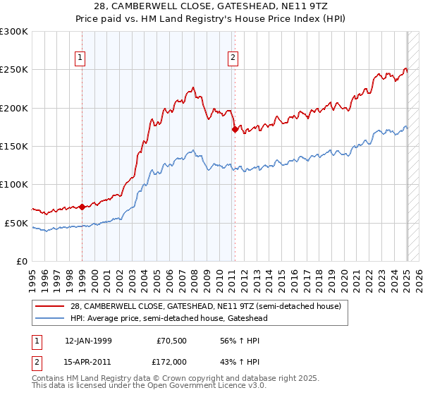 28, CAMBERWELL CLOSE, GATESHEAD, NE11 9TZ: Price paid vs HM Land Registry's House Price Index
