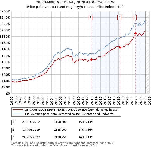 28, CAMBRIDGE DRIVE, NUNEATON, CV10 8LW: Price paid vs HM Land Registry's House Price Index