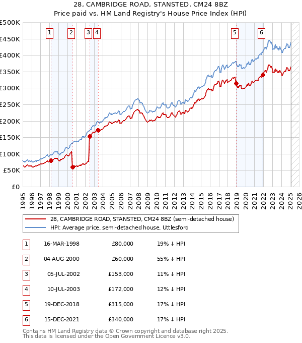 28, CAMBRIDGE ROAD, STANSTED, CM24 8BZ: Price paid vs HM Land Registry's House Price Index