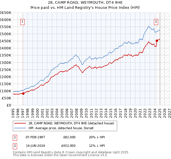 28, CAMP ROAD, WEYMOUTH, DT4 9HE: Price paid vs HM Land Registry's House Price Index