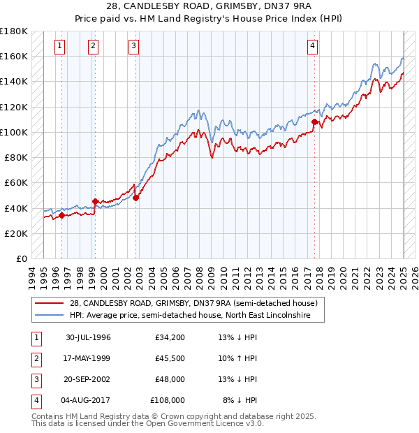 28, CANDLESBY ROAD, GRIMSBY, DN37 9RA: Price paid vs HM Land Registry's House Price Index