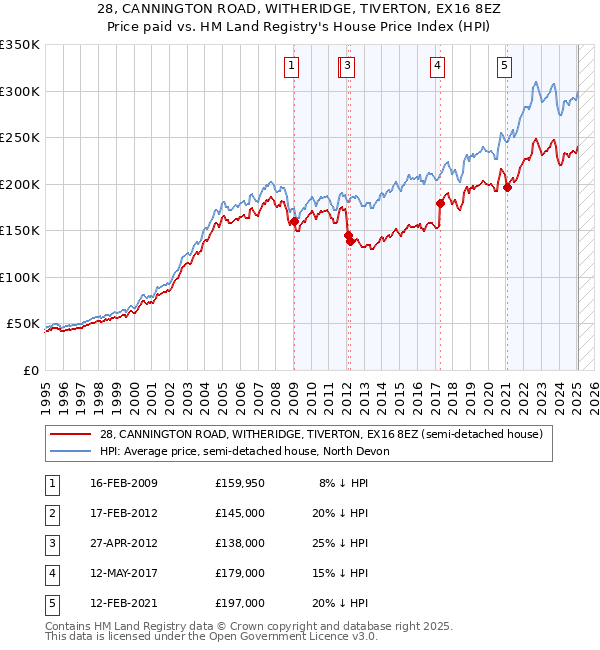 28, CANNINGTON ROAD, WITHERIDGE, TIVERTON, EX16 8EZ: Price paid vs HM Land Registry's House Price Index