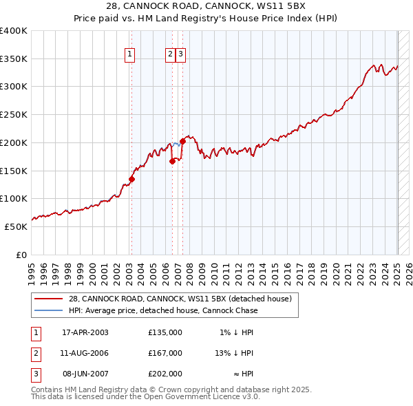 28, CANNOCK ROAD, CANNOCK, WS11 5BX: Price paid vs HM Land Registry's House Price Index