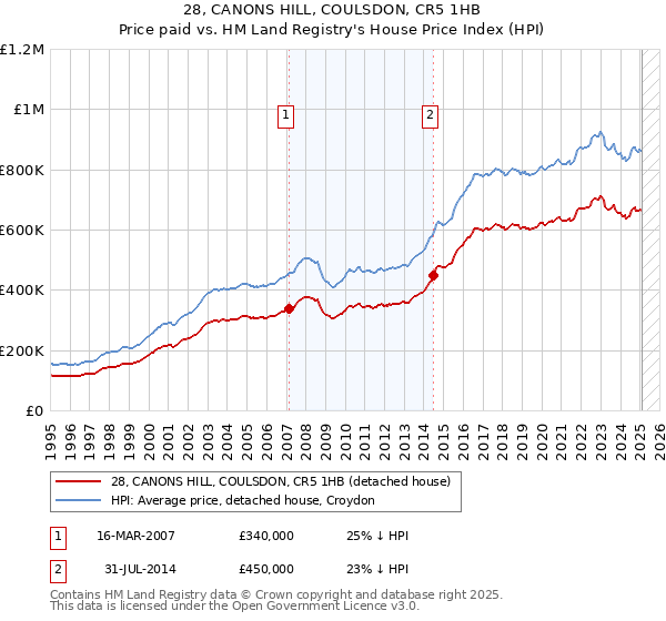 28, CANONS HILL, COULSDON, CR5 1HB: Price paid vs HM Land Registry's House Price Index