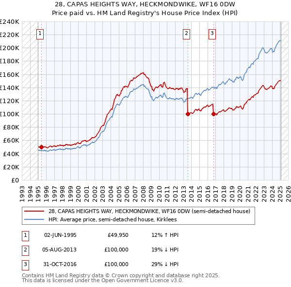 28, CAPAS HEIGHTS WAY, HECKMONDWIKE, WF16 0DW: Price paid vs HM Land Registry's House Price Index