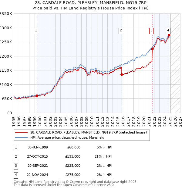 28, CARDALE ROAD, PLEASLEY, MANSFIELD, NG19 7RP: Price paid vs HM Land Registry's House Price Index